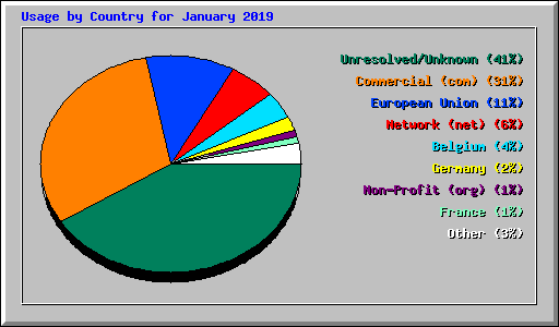 Usage by Country for January 2019