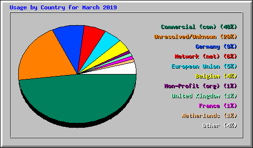 Usage by Country for March 2019