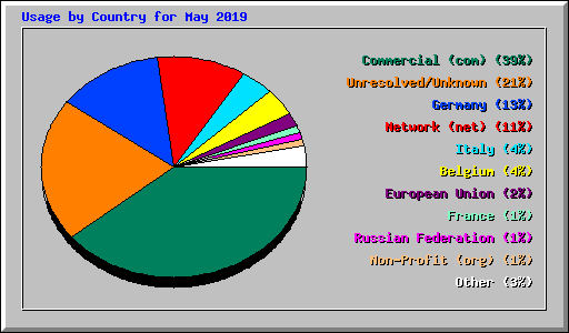 Usage by Country for May 2019