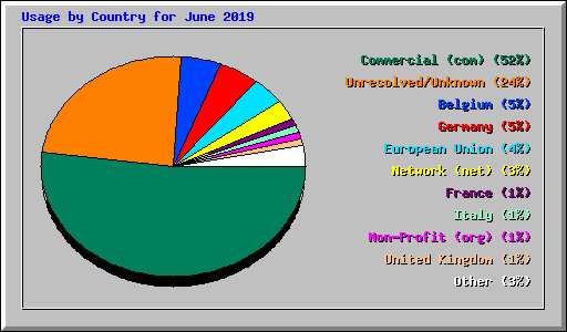 Usage by Country for June 2019