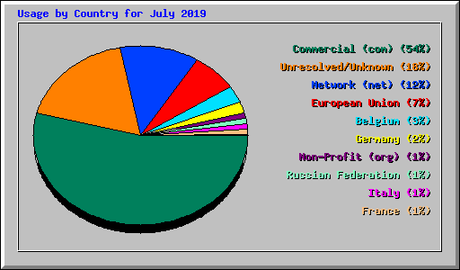Usage by Country for July 2019
