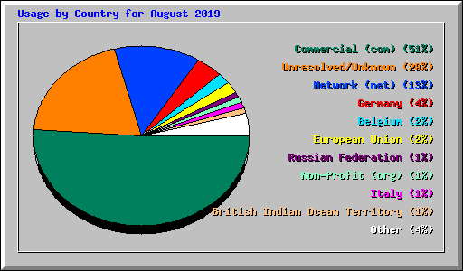 Usage by Country for August 2019