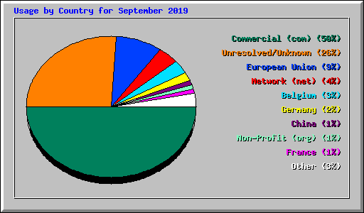 Usage by Country for September 2019