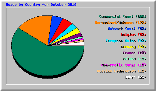 Usage by Country for October 2019