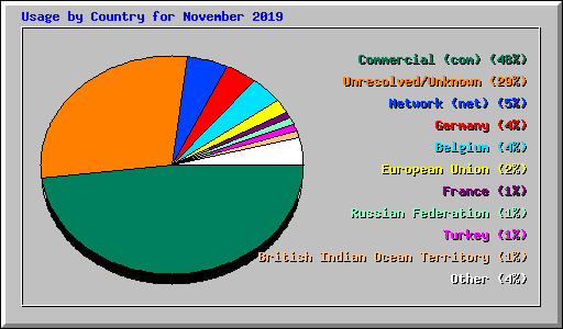 Usage by Country for November 2019