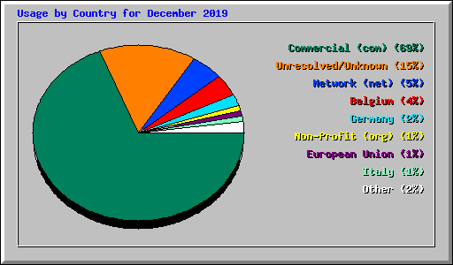 Usage by Country for December 2019