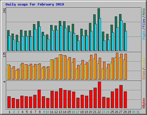 Daily usage for February 2019