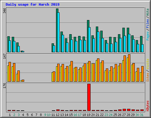 Daily usage for March 2019