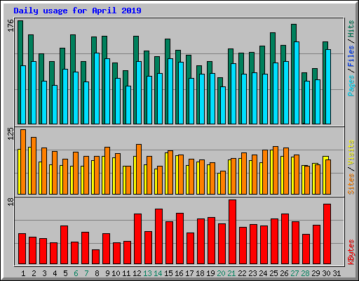 Daily usage for April 2019