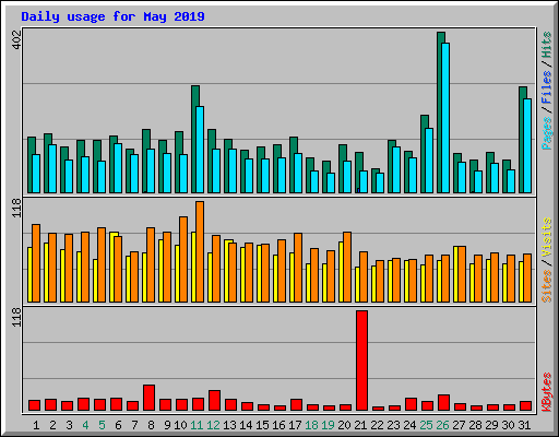 Daily usage for May 2019