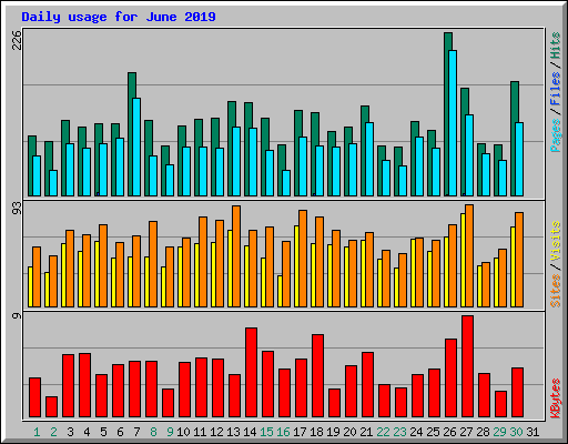 Daily usage for June 2019