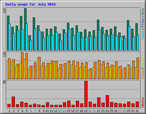 Daily usage for July 2019