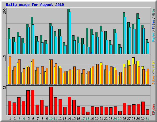 Daily usage for August 2019