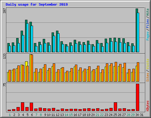 Daily usage for September 2019