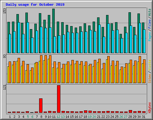 Daily usage for October 2019