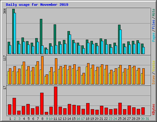 Daily usage for November 2019