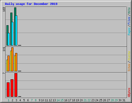 Daily usage for December 2019