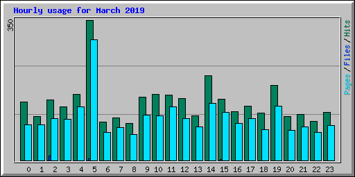 Hourly usage for March 2019