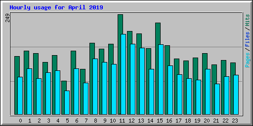 Hourly usage for April 2019