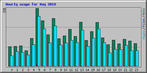 Hourly usage for May 2019