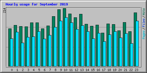 Hourly usage for September 2019