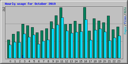 Hourly usage for October 2019