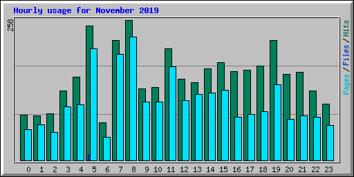 Hourly usage for November 2019