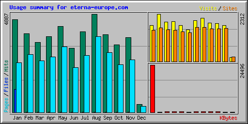 Usage summary for eterna-europe.com