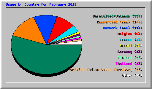 Usage by Country for February 2019
