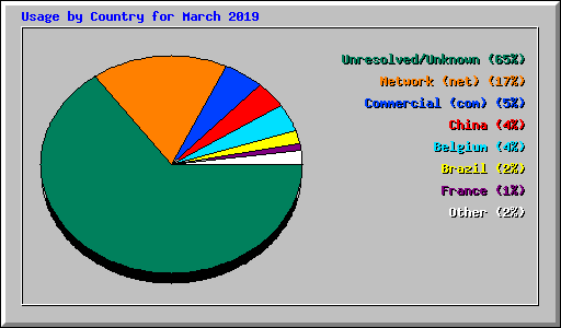 Usage by Country for March 2019