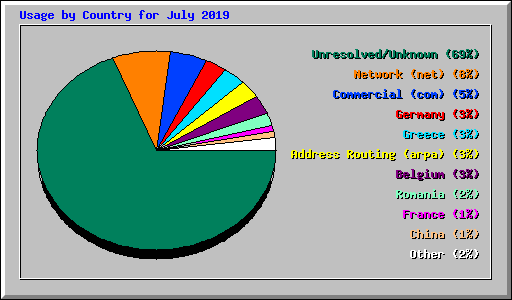 Usage by Country for July 2019