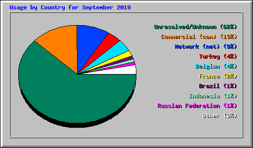 Usage by Country for September 2019