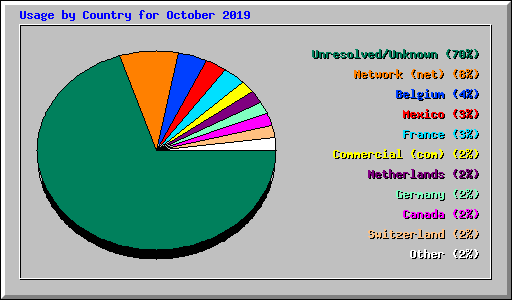 Usage by Country for October 2019