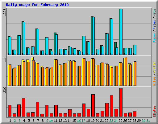 Daily usage for February 2019
