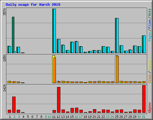 Daily usage for March 2019