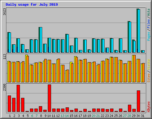 Daily usage for July 2019