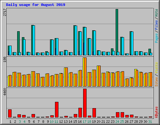 Daily usage for August 2019
