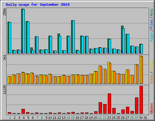 Daily usage for September 2019