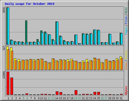 Daily usage for October 2019