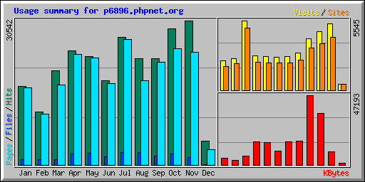 Usage summary for p6896.phpnet.org