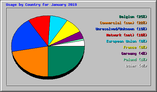 Usage by Country for January 2019