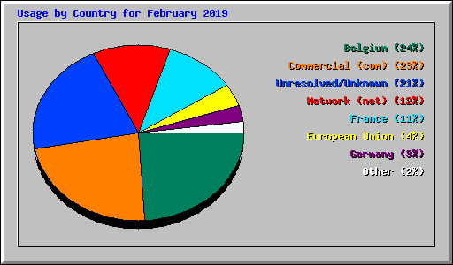 Usage by Country for February 2019