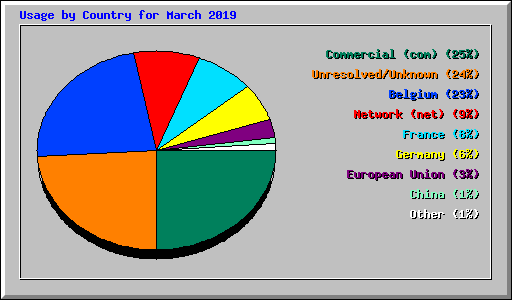 Usage by Country for March 2019