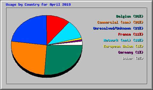 Usage by Country for April 2019