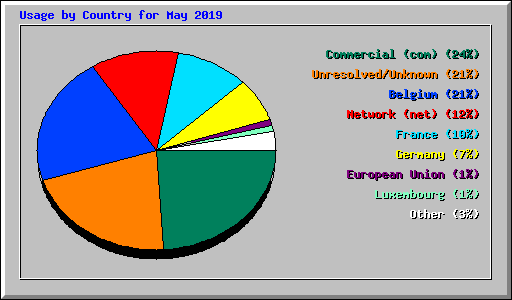 Usage by Country for May 2019