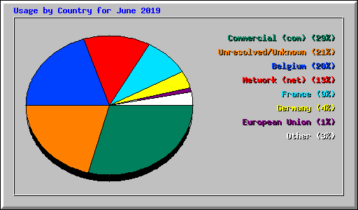 Usage by Country for June 2019