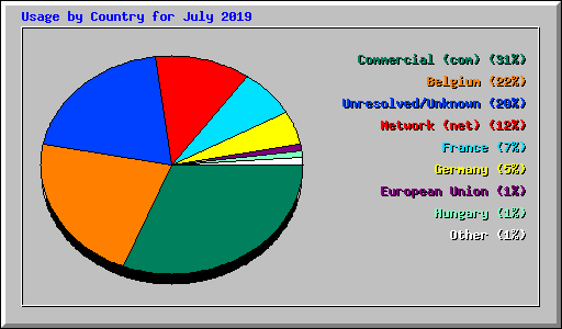 Usage by Country for July 2019