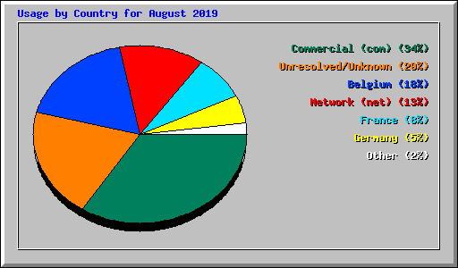 Usage by Country for August 2019