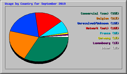 Usage by Country for September 2019