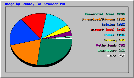 Usage by Country for November 2019